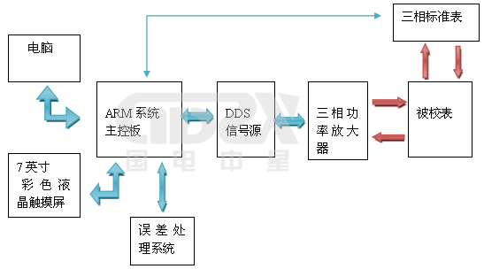 ZX3030C三相便携式校验装置工作原理 ZX3030C 三相便携式校验装置工作原理